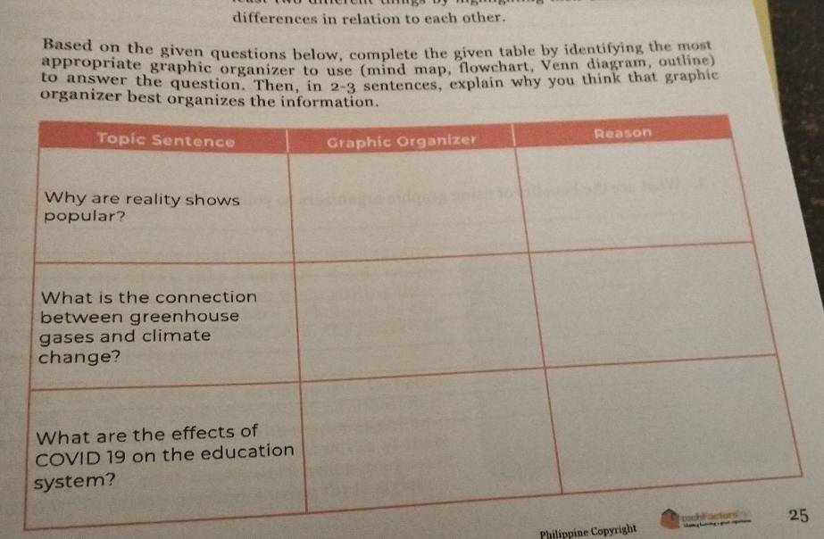 differences in relation to each other. 
Based on the given questions below, complete the given table by identifying the most 
appropriate graphic organizer to use (mind map, flowchart, Venn diagram, outline) 
to answer the question. Then, in 2-3 sentences, explain why you think that graphic 
organizer best org 
Philippine Copyright tachF a5