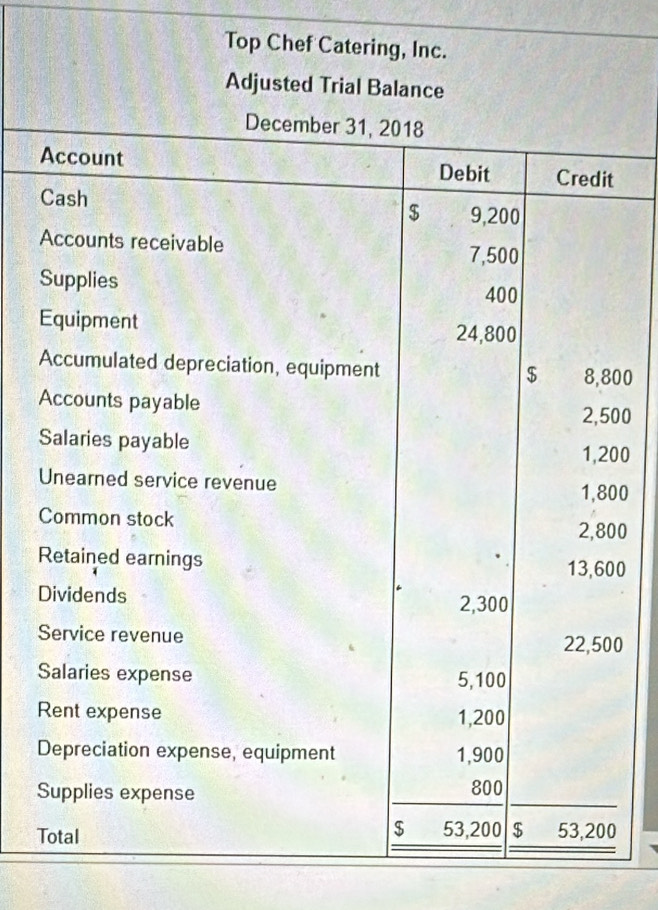 Top Chef Catering, Inc. 
Adjusted Trial Balance
00
00
0
0
0
0
D
0
T