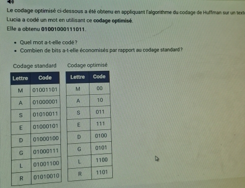 Le codage optimisé ci-dessous a été obtenu en appliquant l'algorithme du codage de Huffman sur un text 
Lucia a codé un mot en utilisant ce codage optimisé. 
Elle a obtenu 01001000111011. 
Quel mot a-t-elle codé? 
Combien de bits a-t-elle économisés par rapport au codage standard? 
Codage standard Codage optimisé