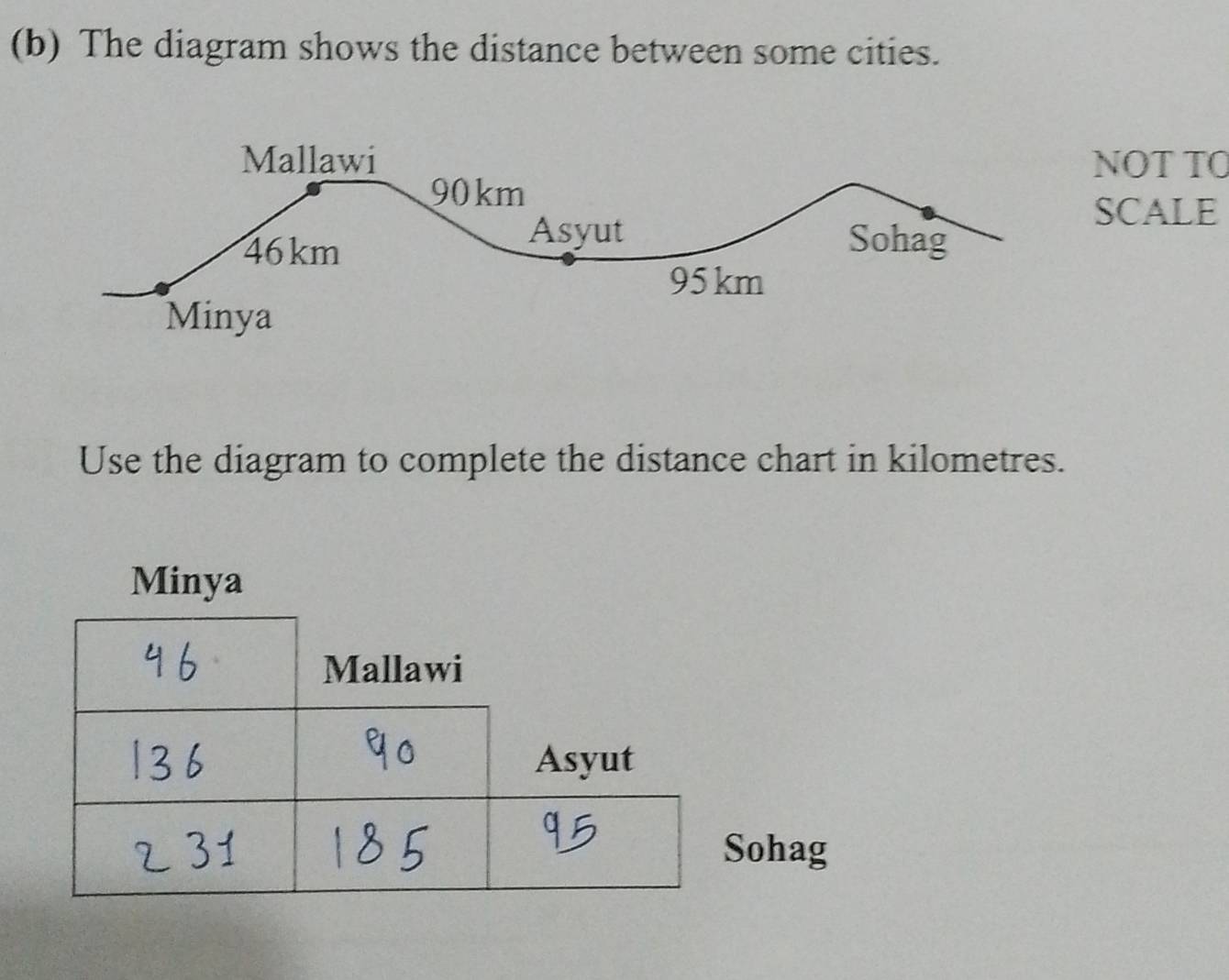 تم الحل:The diagram shows the distance between some cities. NOT TO ...