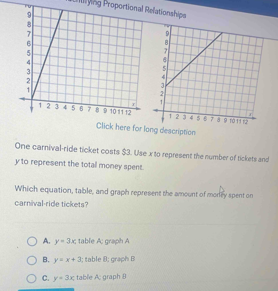 Chlying Proportional Relationships
ere for long description
One carnival-ride ticket costs $3. Use x to represent the number of tickets and
yto represent the total money spent.
Which equation, table, and graph represent the amount of money spent on
carnival-ride tickets?
A. y=3x; table A; graph A
B. y=x+3; table B; graph B
C. y=3x; table A; graph B