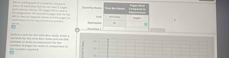 Ben is reading part of a novel for Literature
class. He estimates that he can read 2 pages 
each minute. He has 70 pages left to read in
his assignment. He considers pages that he has
left to read as negative values and the pages he
reads beyond the requirement as positive
values 
Define a unit for the time Ben reads. Enter a
variable for the time Ben reads and use this
variable to write an expression for the
100
number of pages he reads in comparison to 80
the number required.
60