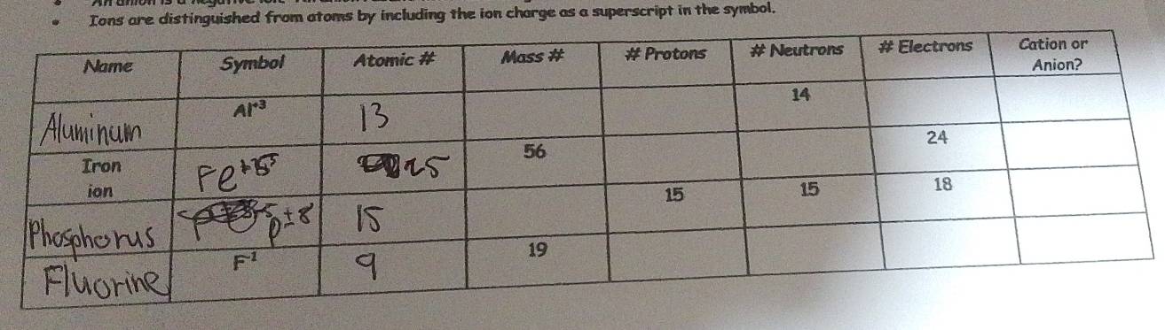 Ions are distinguished from atoms by including the ion charge as a superscript in the symbol.