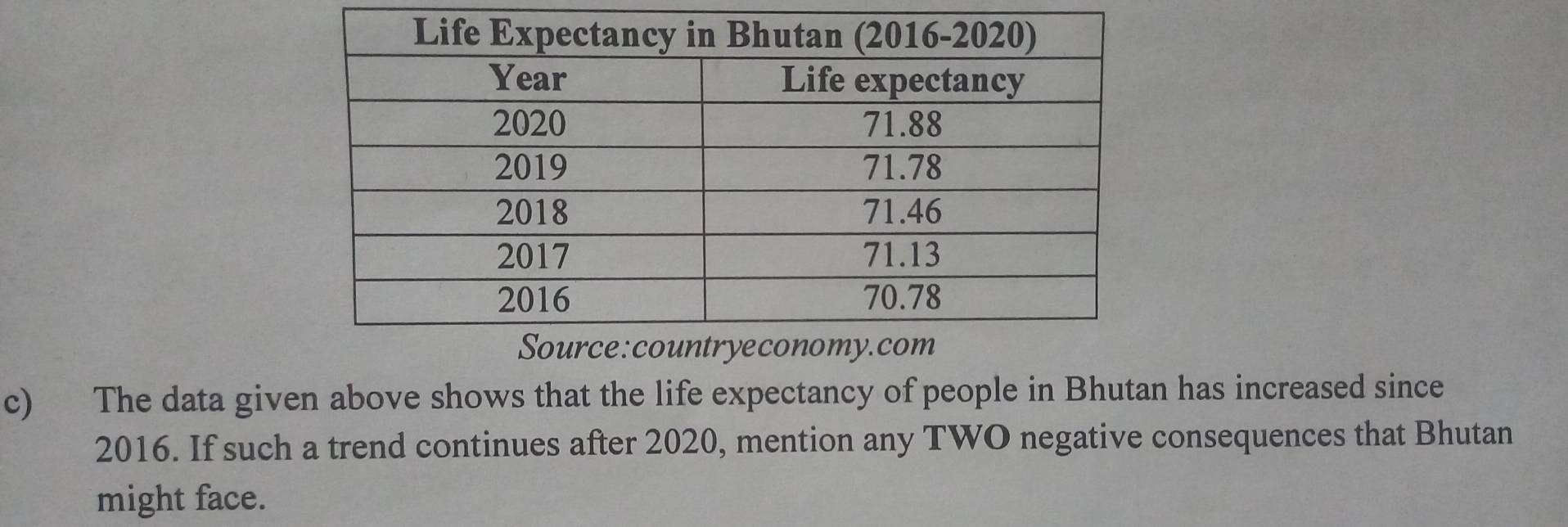 The data given above shows that the life expectancy of people in Bhutan has increased since 
2016. If such a trend continues after 2020, mention any TWO negative consequences that Bhutan 
might face.