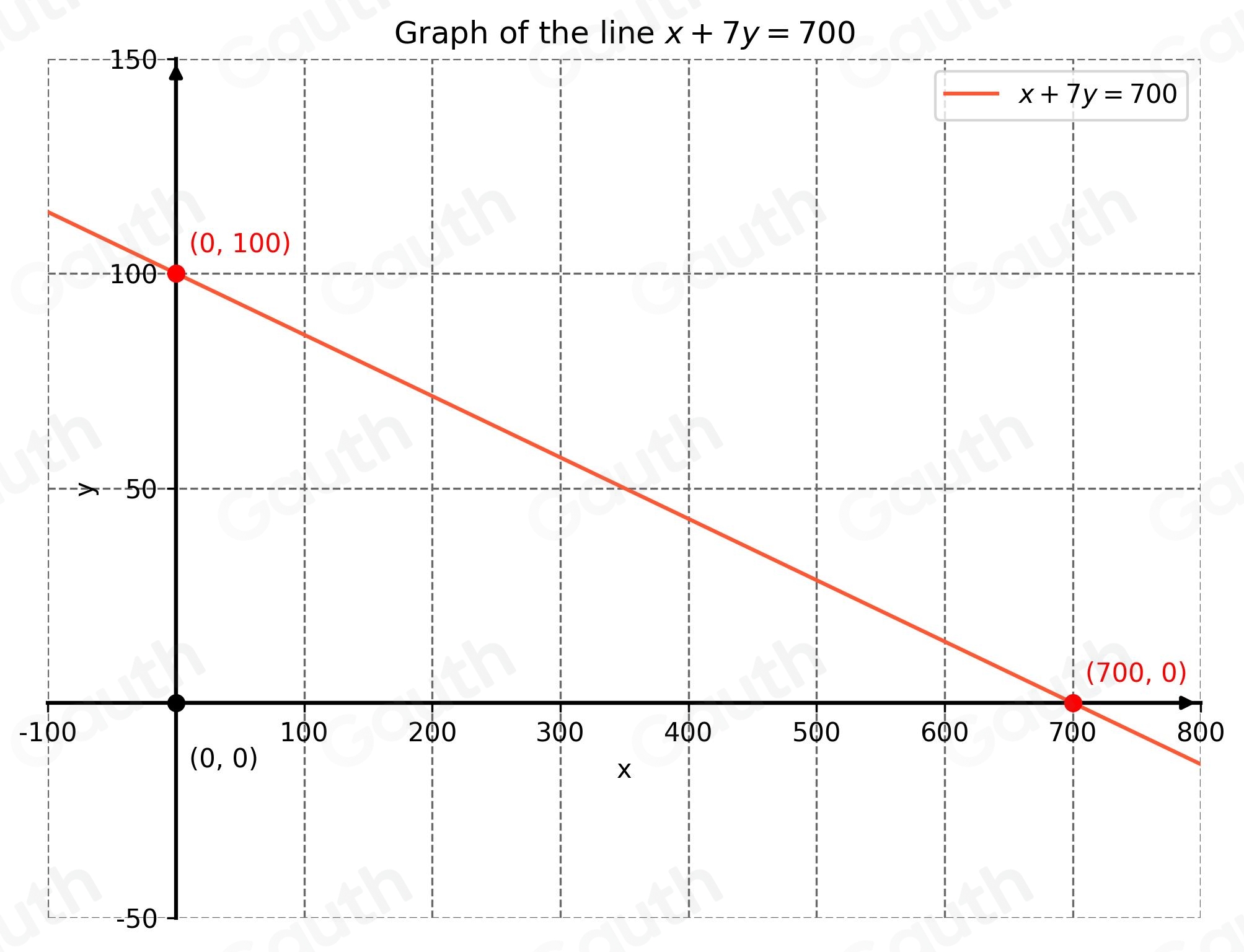 Solved: My IXL Learning Assessment Analytics L11 Standard form: graph a ...