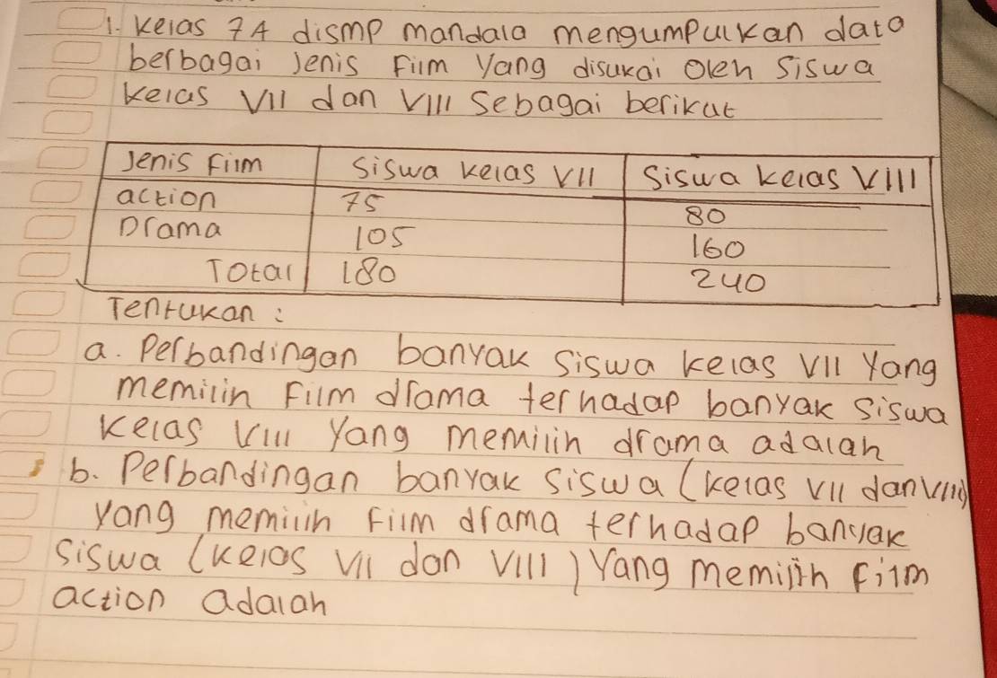 kelas 7A dismp mandala mengumpulkan data 
berbagai Jenis Film Vang disukai olen Siswa 
kelas Vil dan Vill Sebagai berikat 
a. Perbandingan banyak siswa kelas Vil Yang 
memilin Film diama terhadap banyak siswa 
kelas will yang memilin drama adalan 
6. Perbandingan banyak siswa (kelas vll danvng 
Yong memiin Film drama terhadap banyak 
siswa (keios Vii don Vill ) Yang memiln film 
action adaiah