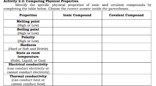 Activity 2.2: Comparing Physical Properties 
Identify the specific physical properties of ionic and covalent compounds by 
cannot conduct heat)