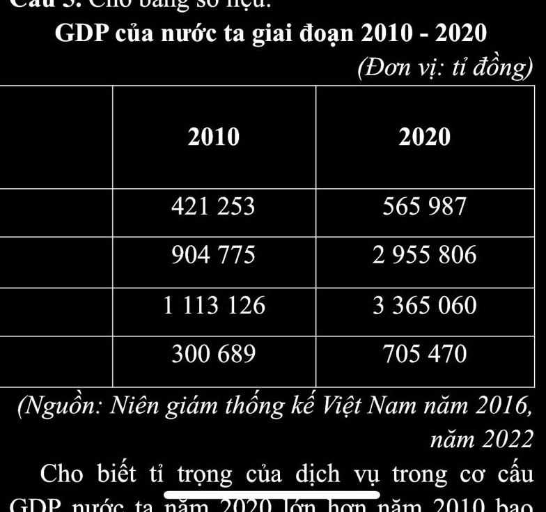 Cho bang số neu. 
GDP của nước ta giai đoạn 2010 - 2020 
(Đơn vị: tỉ đồng) 
(Nguồn: Niên giám thống kế Việt Nam năm 2016, 
năm 2022
Cho biết tỉ trọng của dịch vụ trong cơ cấu 
GDP nước ta năm 2020 ớn hôn năm 2010 bao