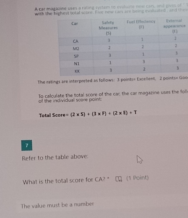 A car magazine uses a rating system to evaluate new cars, and gives of“ T
with the highest total score. Five new cars are being evaluated , and their
e
The ratings are interpreted as follows: 3 points= Excellent, 2 po
To calculate the total score of the car; the car magazine uses the foll
of the individual score point:
Total Score =(2* S)+(3* F)+(2* E)+T
7
Refer to the table above:
What is the total score for CA? * (1 Point)
The value must be a number