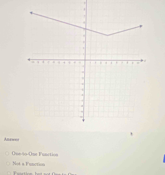 Answer
One-to-One Function
Not a Function