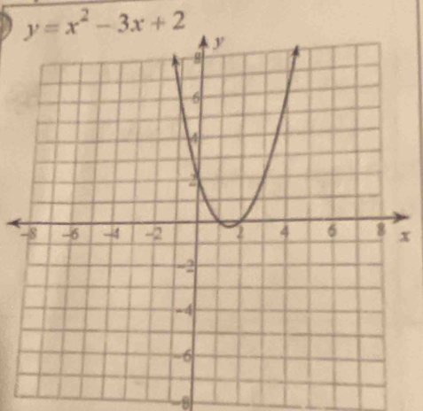 y=x^2-3x+2
x
-8