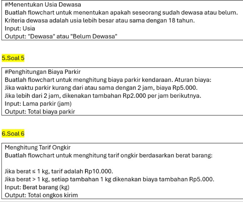 #Menentukan Usia Dewasa 
Buatlah flowchart untuk menentukan apakah seseorang sudah dewasa atau belum. 
Kriteria dewasa adalah usia lebih besar atau sama dengan 18 tahun. 
Input: Usia 
Output: "Dewasa" atau "Belum Dewasa" 
5.Soal 5 
#Penghitungan Biaya Parkir 
Buatlah flowchart untuk menghitung biaya parkir kendaraan. Aturan biaya: 
Jika waktu parkir kurang dari atau sama dengan 2 jam, biaya Rp5.000. 
Jika lebih dari 2 jam, dikenakan tambahan Rp2.000 per jam berikutnya. 
Input: Lama parkir (jam) 
Output: Total biaya parkir 
6.Soal 6 
Menghitung Tarif Ongkir 
Buatlah flowchart untuk menghitung tarif ongkir berdasarkan berat barang: 
Jika berat ≤ 1kg , tarif adalah Rp10.000. 
Jika berat 1kg , setiap tambahan 1 kg dikenakan biaya tambahan Rp5.000. 
Input: Berat barang (kg) 
Output: Total ongkos kirim