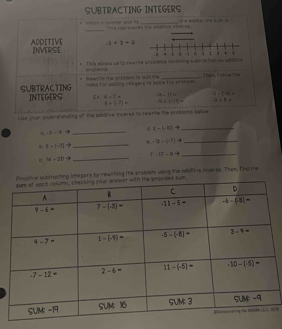 SUBTRACTING INTEGERS
When a number and its _are added, the sum is
_
This represents the additive inverse.
ADDITIVE
-3+3=0
INVERSE
This allows us to rewrite problems involving subtraction as addition
problems.
Rewrite the problem to add the _. Then, follow the
SUBTRACTING rules for adding intagers to solve the problem.
INTEGERS Ex 6-7=
-9-11=
-3-(-8)=
6+(-7)= -9+(-11)= -3+8=
Use your understanding of the additive inverse to rewrite the problems below.
d、 2-(-10) _
a. -5-9
_
b. 8-(-3) → _e、 -13-(-7) →
_
_
f . -17-8 _
14-20
ractice subfracting integers by rewriting the problem using the additive inverse. Then, find the
d sum.
0