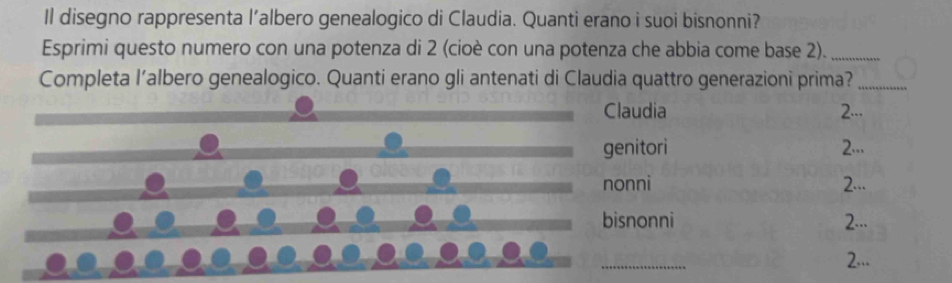 Il disegno rappresenta l’albero genealogico di Claudia. Quanti erano i suoi bisnonni?
Esprimi questo numero con una potenza di 2 (cioè con una potenza che abbia come base 2)._
Completa l’albero genealogico. Quanti erano gli antenati di Claudia quattro generazioni prima?_
Claudia 2...
genitori 2...
nonni 2...
bisnonni 2...
_
2...