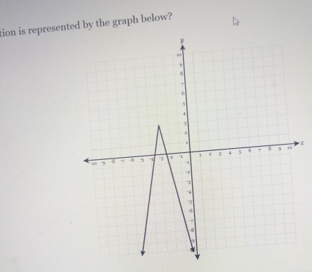 tion is represented by the graph below?
x