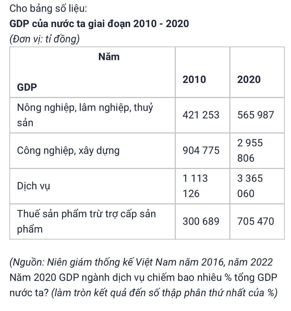 Cho bảng số liệu: 
GDP của nước ta giai đoạn 2010-202 0 
(Đơn vị: tỉ đồng) 
(Nguồn: Niên giám thống kế Việt Nam năm 2016, năm 2022
Năm 2020 GDP ngành dịch vụ chiếm bao nhiêu % tổng GDP 
nước ta? (làm tròn kết quả đến số thập phân thứ nhất của %)