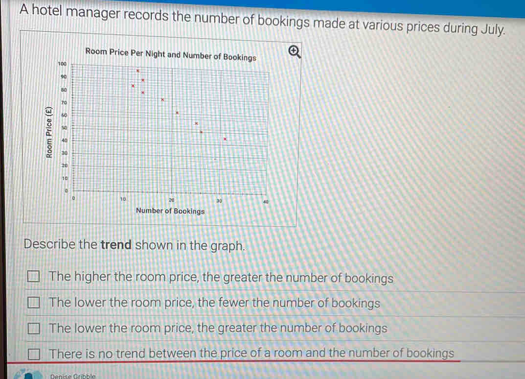 A hotel manager records the number of bookings made at various prices during July.
Room Price Per Night and Number of Book
ngs
Describe the trend shown in the graph.
The higher the room price, the greater the number of bookings
The lower the room price, the fewer the number of bookings
The lower the room price, the greater the number of bookings
There is no trend between the price of a room and the number of bookings
Denise Gribble