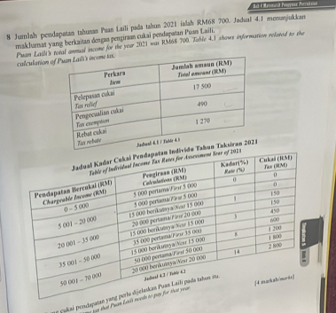 Jumlah pendapatan tahunan Puan Laili pada tahun 2021 islah RM68 700. Jadual 4,1 menunjukkan 
makJumat yang berkaitan dengan penziraan cukai pendapatan Puan Laili, 
Pman Laili's total arnual income for the year 2021 was RN68 700. Toble 4.1 shows information relared to the 
calculation oux. 
g gukai percdapa 
ce that P uce