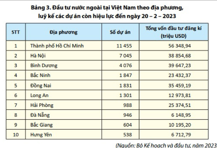 Bảng 3. Đầu tư nước ngoài tại Việt Nam theo địa phương, 
luỹ kế các dự án còn hiệu lực đến ngày 20-2-2023
(Nguồn: Bộ Kế hoach và đầu tư, năm 2023