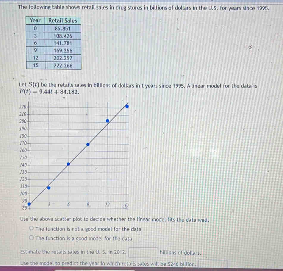 The following table shows retail sales in drug stores in billions of dollars in the U.S. for years since 1995.
Let S(t) be the retails sales in billions of dollars in t years since 1995. A linear model for the data is
F(t)=9.44t+84.182. 
Use the above scatter plot to decide whether the linear model fits the data well.
The function is not a good model for the data
The function is a good model for the data.
Estimate the retails sales in the U. S. in 2012. □ billions of dollars.
Use the model to predict the year in which retails sales will be $246 billion. ·s ·s ·s ·s □