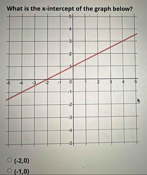 What is the x-intercept of the graph below?
-
(-2,0)
(-1,0)