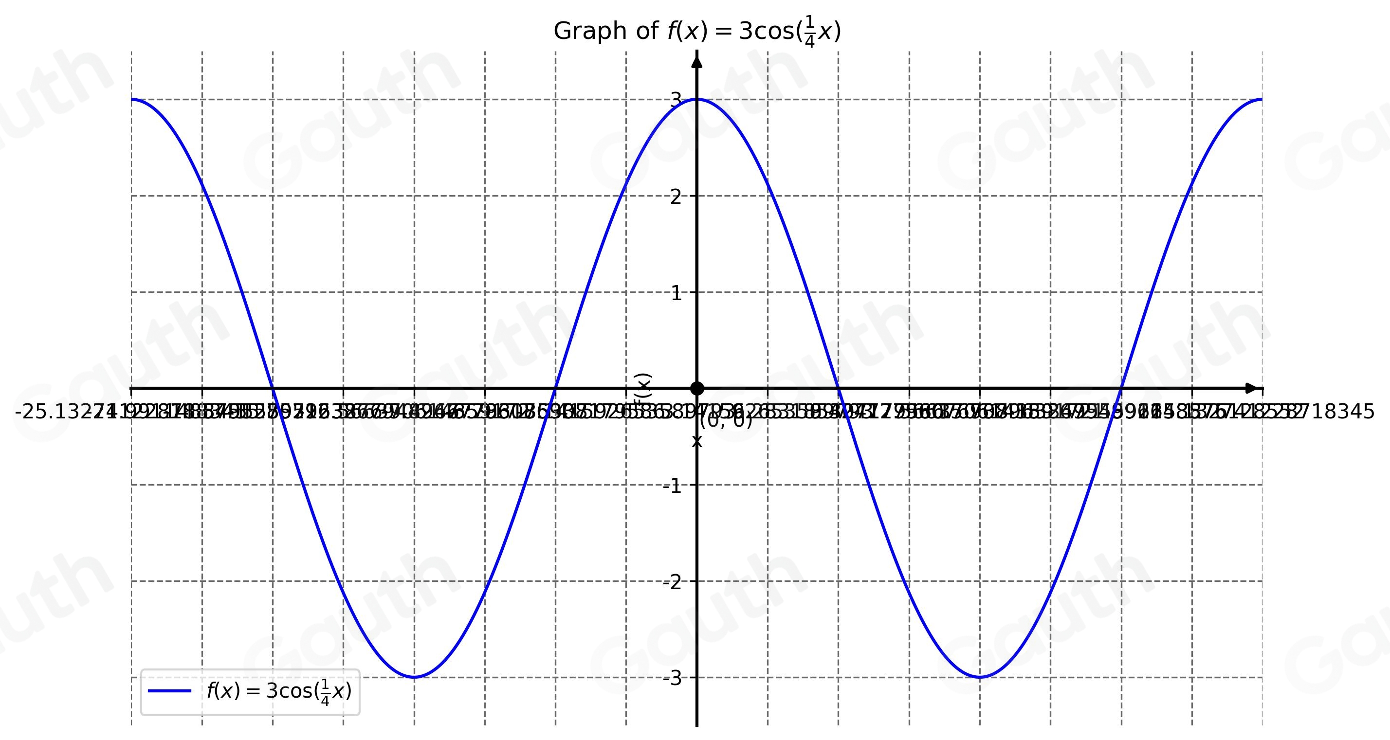 Solved: Sketch a graph of the function f(x)=3cos ( 1/4 x) Clear All ...