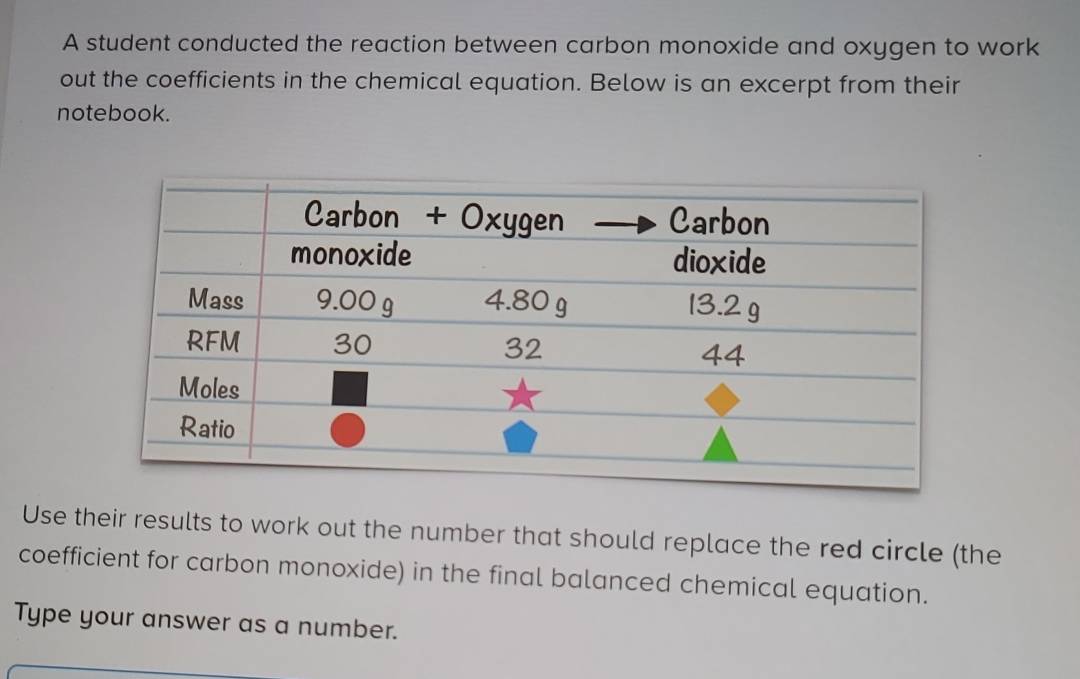 A student conducted the reaction between carbon monoxide and oxygen to work 
out the coefficients in the chemical equation. Below is an excerpt from their 
notebook. 
Use their results to work out the number that should replace the red circle (the 
coefficient for carbon monoxide) in the final balanced chemical equation. 
Type your answer as a number.