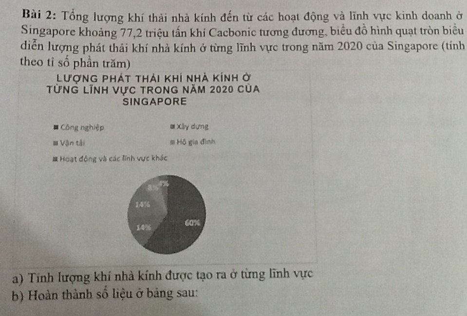 Tổng lượng khí thải nhà kính đến từ các hoạt động và lĩnh vực kinh doanh ở 
Singapore khoảng 77,2 triệu tấn khí Cacbonic tương đương, biểu đồ hình quạt tròn biểu 
diễn lượng phát thải khí nhà kính ở từng lĩnh vực trong năm 2020 của Singapore (tính 
theo tỉ số phần trăm) 
Lượng phát thải khí nhà kính ở 
TừnG LĩnH Vực trOng năm 2020 của 
SINGAPORE 
Công nghiệp # Xây dựng 
Vận tài # Hồ gia đình 
= Hoạt động và các lĩnh vực khác 
a
14%
14% 60%
a) Tính lượng khí nhà kính được tạo ra ở từng lĩnh vực 
b) Hoàn thành số liệu ở bảng sau: