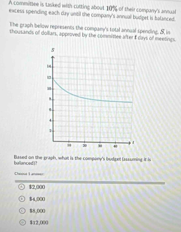 A committee is tasked with cutting about 10% of their company's annual
excess spending each day until the company's annual budget is balanced.
The graph below represents the company's total annual spending. S, in
thousands of dollars, approved by the committee after & days of meetings.
Based on the graph, what is the company's budget (assuming it is
balanced)?
Choose 1 answer:
A $2,000
$4,000
$8,000
$12,000