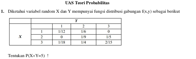 UAS Teori Probabilitas
1. Diketahui variabel random X dan Y mempunyai fungsi distribusi gabungan f(x,y) sebagai berikut
Tentukan P(X+Y=5)