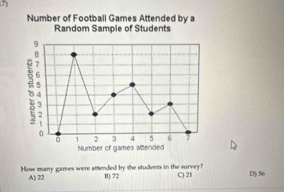 Number of Football Games Attended by a
Random Sample of Students
9
8
7
6
5
4
3
1
0 1 2 3 4 5 6 7
Number of games attended
How many games were attended by the students in the survey?
A) 22 B) 72 C) 21 D) 56