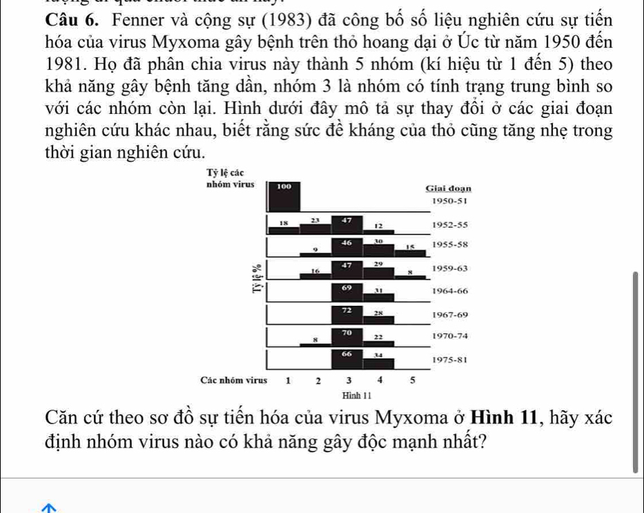 Fenner và cộng sự (1983) đã công bố số liệu nghiên cứu sự tiến 
hóa của virus Myxoma gây bệnh trên thỏ hoang dại ở Úc từ năm 1950 đến 
1981. Họ đã phân chia virus này thành 5 nhóm (kí hiệu từ 1 đến 5) theo 
khả năng gây bệnh tăng dần, nhóm 3 là nhóm có tính trạng trung bình so 
với các nhóm còn lại. Hình dưới đây mô tả sự thay đôi ở các giai đoạn 
nghiên cứu khác nhau, biết rằng sức đề kháng của thỏ cũng tăng nhẹ trong 
thời gian nghiên cứu. 
Căn cứ theo sơ đồ sự tiến hóa của virus Myxoma ở Hình 11, hãy xác 
định nhóm virus nào có khả năng gây độc mạnh nhất?