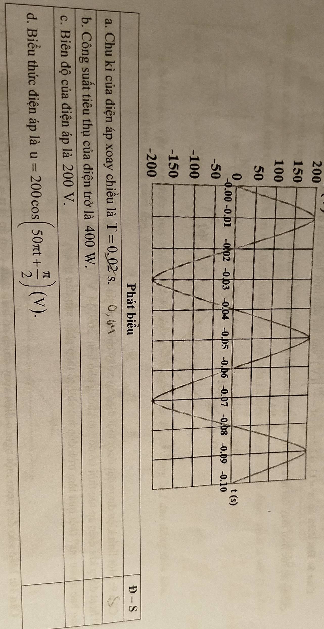 200
D - S
a. Chu kì của điện áp xoay chiều là T=0,02s.
b. Công suất tiêu thụ của điện trở là 400 W.
c. Biên độ của điện áp là 200 V.
d. Biểu thức điện áp là u=200cos (50π t+ π /2 )(V).