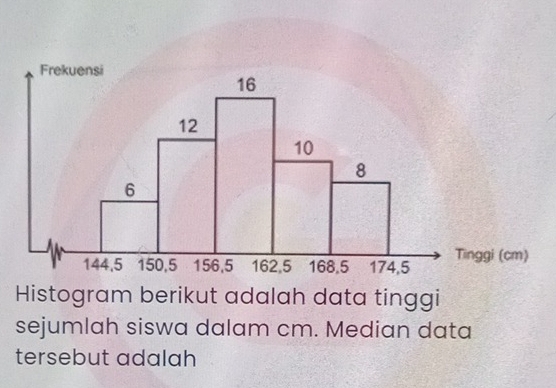 Histogram berikut adalah data tinggi 
sejumlah siswa dalam cm. Median data 
tersebut adalah