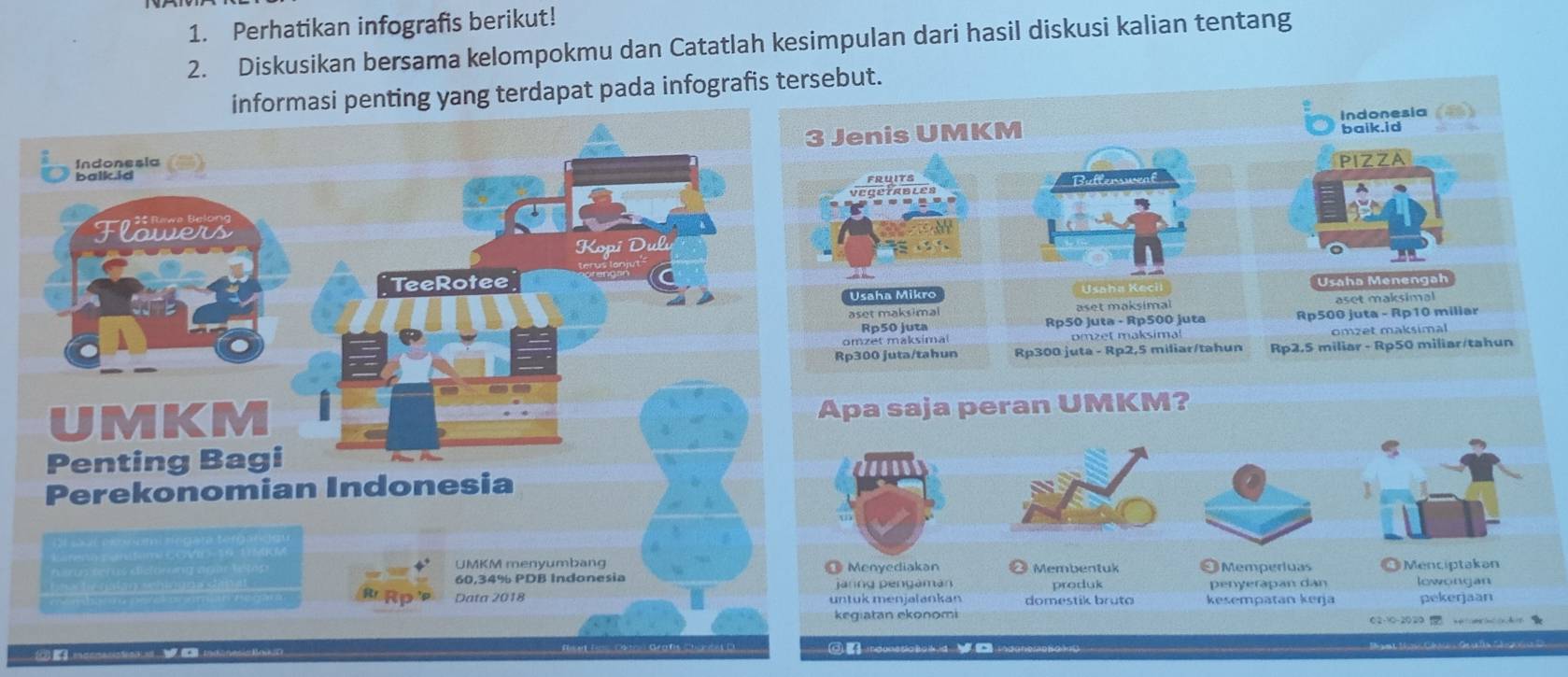 Perhatikan infografis berikut! 
2. Diskusikan bersama kelompokmu dan Catatlah kesimpulan dari hasil diskusi kalian tentang 
informasi penting yang terdapat pada infografis tersebut. 
Indonesia 
enis UMKM baik.id 
PIZZA 
Bultersweal 
sa h a K Usaha Menengah 
Usaha Mikr aset maksimal 
aset maksimal aset maksimal
Rp50 juta Rp50 Juta - Rp500 juta Rp500 juta - Rp10 miliar 
mzet maksimal omzet maksima! omzet maksimal
p300 juta/tahun Rp300 juta - Rp2,5 miliar/tahun Rp2.5 miliar - Rp50 miliar/tahun 
pa saja peran UMKM? 
Menyediakan 
3 Membentuk OMemperluas @Menciptakan 
nng pengaman produk penyerapan dan lowongan 
tuk menjalankan kesempatan keŋja pekerjaan 
giatan ekonomi 
02 -10 -2O29 x=em (x,4=f 
③ indunstia to ked idanessoso