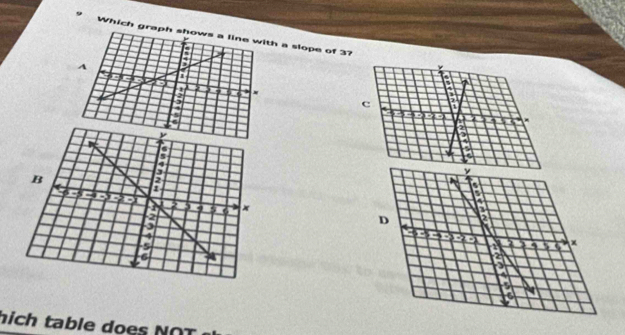 Which grah a slope of 3? 
hich table does NOT