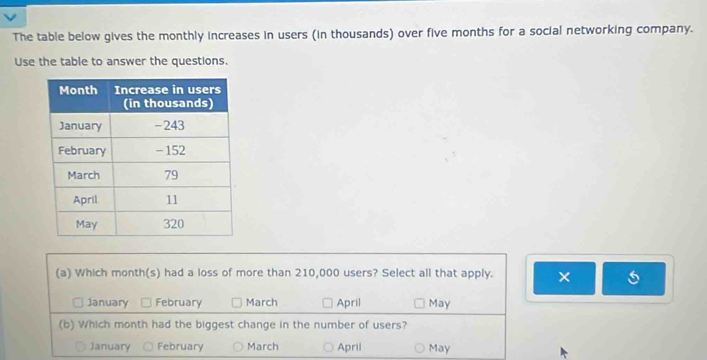 The table below gives the monthly increases in users (in thousands) over five months for a social networking company.
Use the table to answer the questions.
(a) Which month(s) had a loss of more than 210,000 users? Select all that apply. ×
January February March April May
(b) Which month had the biggest change in the number of users?
January February March April May