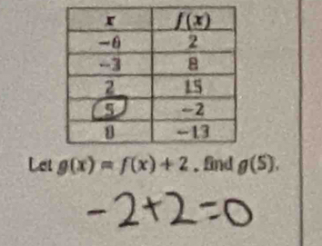 Let g(x)=f(x)+2. find g(S).