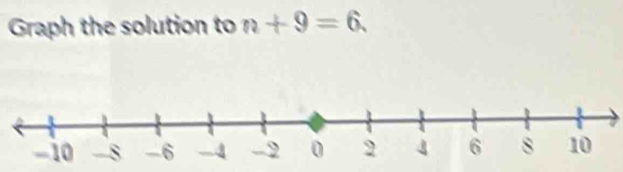 Graph the solution to n+9=6.