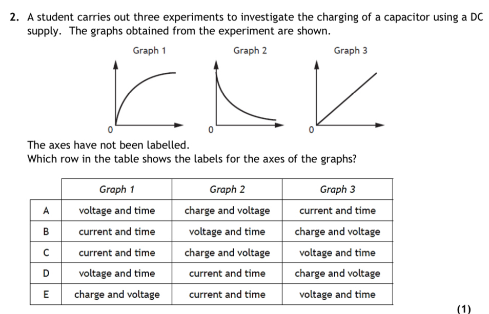 A student carries out three experiments to investigate the charging of a capacitor using a DC
supply. The graphs obtained from the experiment are shown.
Graph 3
The axes have not been labelled.
Which row in the table shows the labels for the axes of the graphs?
Graph 1 Graph 2 Graph 3
A voltage and time charge and voltage current and time
B current and time voltage and time charge and voltage
C current and time charge and voltage voltage and time
D voltage and time current and time charge and voltage
E charge and voltage current and time voltage and time
(1)