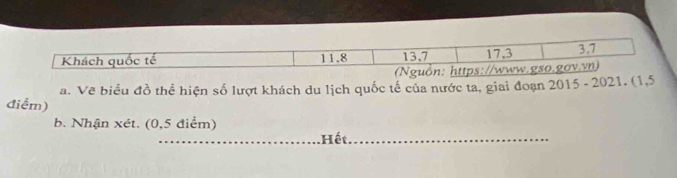 Về biểu đồ thể hiện số lượt khách du lịch quốc tế của nước ta, giai đoạn 2015 - 2021. (1,5
điểm) 
b. Nhận xét. (0,5 điểm) 
_Hết._