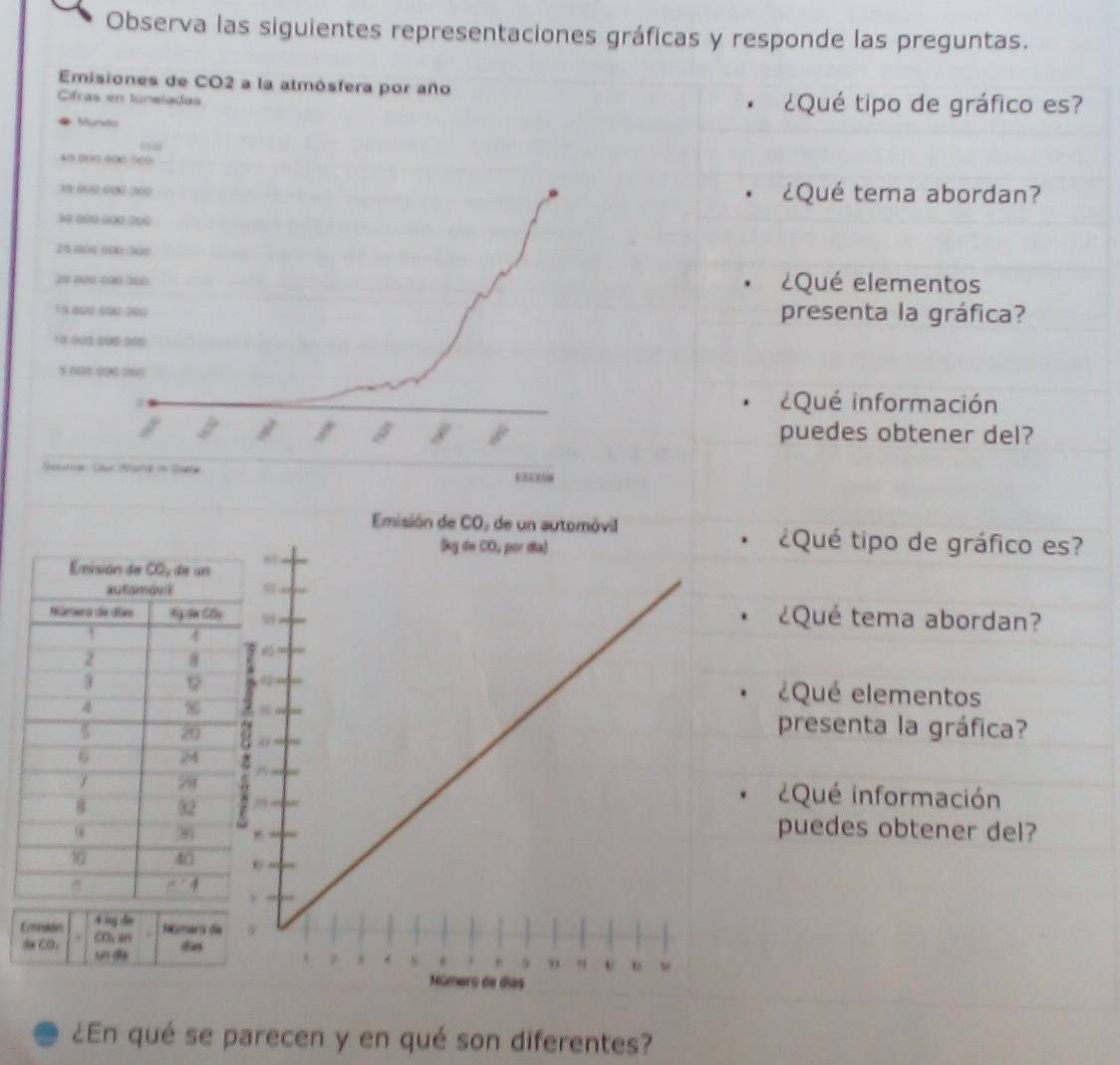 Observa las siguientes representaciones gráficas y responde las preguntas.
Emisiones de CO2 a la atmósfera por año
Cifras en tuneladas ¿Qué tipo de gráfico es?
Musdo
40 000 600 500
¿Qué tema abordan?
30 000 000 ∞00
25 000 000 300
¿Qué elementos
presenta la gráfica?
18.00:50$.000
% 008 1098 2100
a
¿Qué información
puedes obtener del?
6  
¿Qué tipo de gráfico es?
¿Qué tema abordan?
¿Qué elementos
presenta la gráfica?
¿Qué información
puedes obtener del?
4 sy den Remary de
Consdes COv an
dw CO, un dis
¿En qué se parecen y en qué son diferentes?