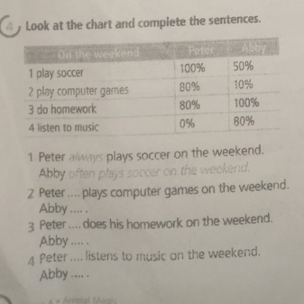 Look at the chart and complete the sentences. 
1 Peter always plays soccer on the weekend. 
Abby often plays soccer on the weekend. 
2 Peter .... plays computer games on the weekend. 
Abby .... . 
3 Peter .... does his homework on the weekend. 
Abby .... . 
4 Peter .... listens to music on the weekend. 
Abby .... .