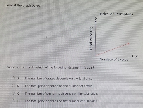 Look at the graph below
Price of Pumpkins
:
Number of Crates
Based on the graph, which of the following statements is true?
A. The number of crates depends on the total price.
B. The total price depends on the number of crates.
C. The number of pumpkins depends on the total price.
D. The total price depends on the number of pumpkins.