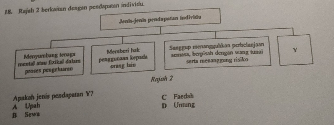 Rajah 2 berkaitan dengan pendapatan individu.
Jenis-jenis pendapatan individu
Menyumbang tenaga Memberi hak Sanggup menangguhkan perbelanjaan
mental atau fizikal dalam penggunaan kepada semasa, berpisah dengan wang tunai Y
proses pengeluaran orang lain serta menanggung risiko
Rajah 2
Apakah jenis pendapatan Y?
C Faedah
A Upah D Untung
B Sewa