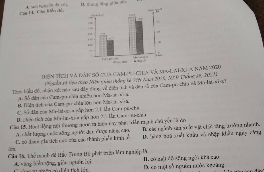 A. sơn nguyễn đá vôi, B. thung lũng giữa núi.
Câu 14. Cho biểu đồ:
DIỆN TÍCH VÀ DÂN SÔ CủA CAM-PU-CHIA VÀ MA-LAI-XI-A NÃM 2020
(Nguồn số liệu theo Niên giám thống kê Việt Nam 2020, NXB Thống kê, 2021)
Theo biểu đồ, nhận xét nào sau đây đúng về diện tích và dân số của Cam-pu-chia và Ma-lai-xi-a?
A. Số dân của Cam-pu-chia nhiều hơn Ma-lai-xi-a.
B. Diện tích của Cam-pu-chia lớn hơn Ma-lai-xi-a.
C. Số dân của Ma-lai-xi-a gấp hơn 2,1 lần Cam-pu-chia.
D. Diện tích của Ma-lai-xi-a gấp hơn 2,1 lần Cam-pu-chia.
Câu 15. Hoạt động nội thương nước ta hiện nay phát triển mạnh chủ yếu là do
A. chất lượng cuộc sống người dân được nâng cao. B. các ngành sản xuất vật chất tăng trưởng nhanh.
C. có tham gia tích cực của các thành phần kinh tế. D. hàng hoá xuất khẩu và nhập khẩu ngày càng
lớn.
Câu 16. Thể mạnh để Bắc Trung Bộ phát triển lâm nghiệp là
A. vùng biển rộng, giàu nguồn lợi. B. có mật độ sông ngòi khá cao.
Crmg tự nhiên có diện tích lớn D. có một số nguồn nước khoáng.