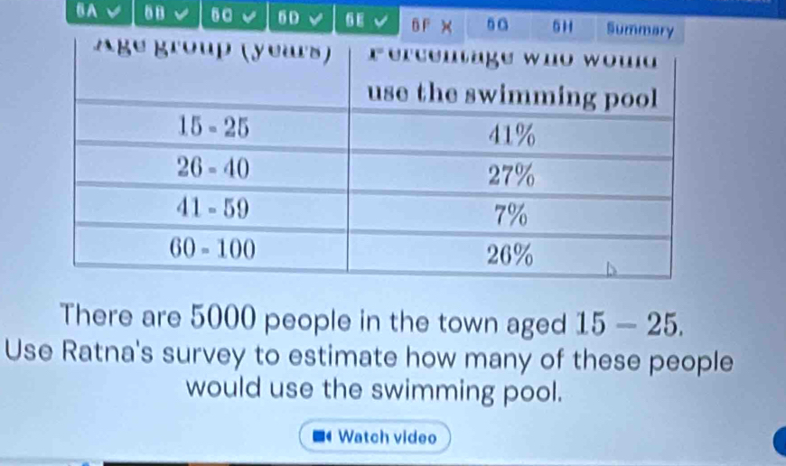 BA√ 8B √ 60√ 5D V 6 E B F × 60 GH Summary
There are 5000 people in the town aged 15-25.
Use Ratna's survey to estimate how many of these people
would use the swimming pool.
Watch video