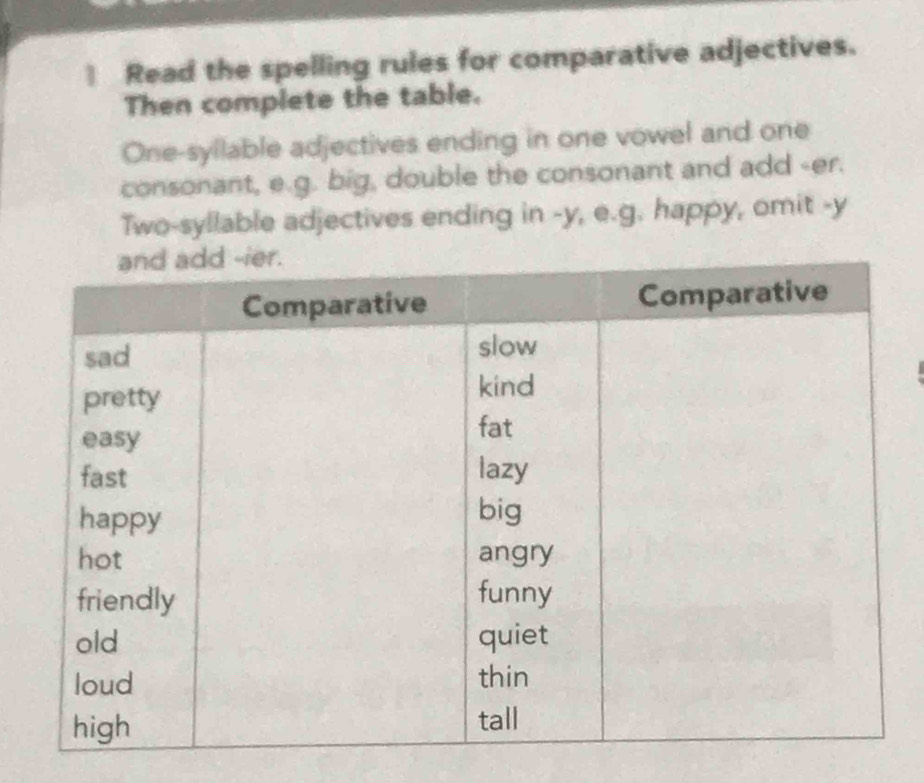 Read the spelling rules for comparative adjectives. 
Then complete the table. 
One-syilable adjectives ending in one vowel and one 
consonant, e.g. big, double the consonant and add -er. 
Two-syllable adjectives ending in -y, e.g. happy, omit -y