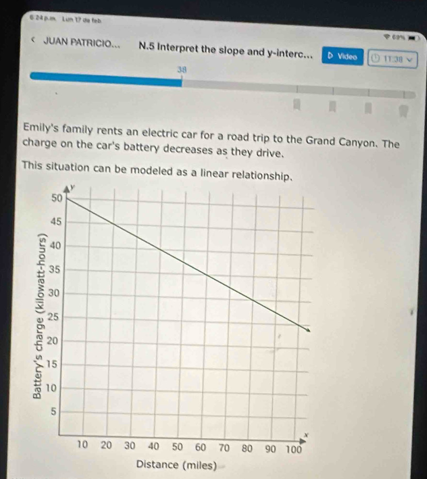 6 24 p.in. Lun 17 de feb
69% < JUAN PATRICIO... N.5 Interpret the slope and  y -interc... Video 11:38 V 
38 
Emily's family rents an electric car for a road trip to the Grand Canyon. The 
charge on the car's battery decreases as they drive. 
This situation can be modeled as a linear relationship. 
Distance (miles)