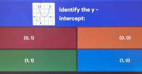 Identify the y -
intercept:
(0,1)
(0,0)
(1,1)
(1,0)